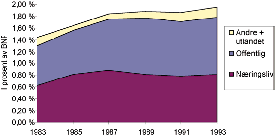 Figur 6.41 Utviklingen i FoU-utgifter etter finansieringskilde 1983-1993.