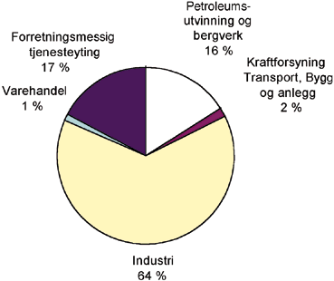 Figur 6.42 Forskningsutgifter i næringslivet fordelt på bransjer 1993.