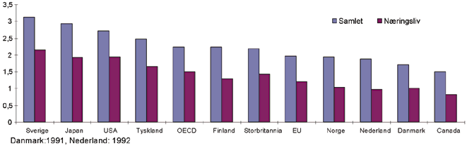 Figur 6.43 Samlede FoU-utgifter og næringslivets FoU-utgifter 1993 som prosent av BNP. Internasjonale sammenligninger.