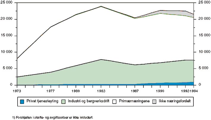 Figur 6.44 Statlig budsjettmessig næringsstøtte
 1). mill. 1994-kroner.
