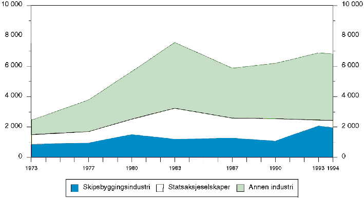 Figur 6.45 Industristøtte. Mill. 1994-kroner.