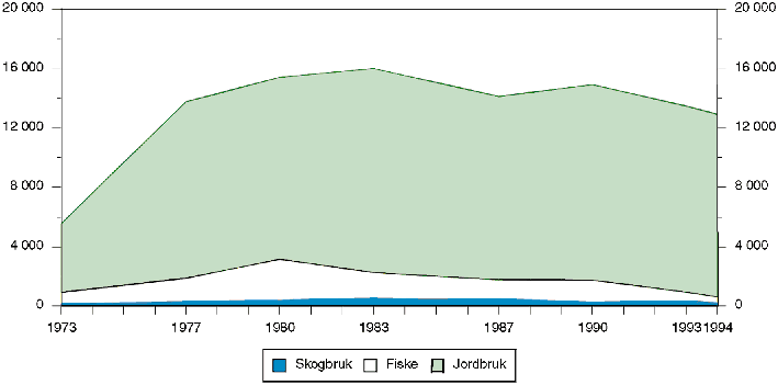 Figur 6.46 Støtte til primærnæringene. Mill. 1994-kroner.