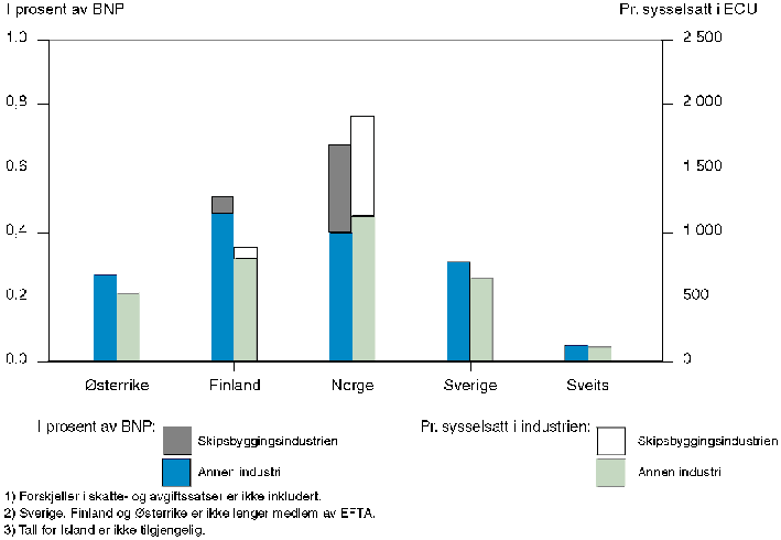 Figur 6.47 Budsjettmessig næringsstøtte
 1) til industrien i EFTA-landene i 1993
 2)
 3).