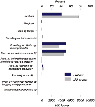 Figur 6.48 ERA-indikator
 1) for støtte til næringslivet som følge av skjerming fra utenlandsk konkurranse
 2) i 1994. Prosent av faktorinntekt og mill. kr.
