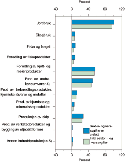 Figur 6.49 ERA-indikator for den samlede næringsstøtten i 1994
 1)
 2)
 3). Prosent av faktorinntekt