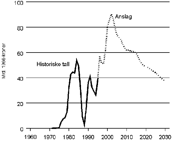 Figur 6.5 Statens netto kontantstrøm fra petroleumsvirksomheten i milliarder 1996-kroner