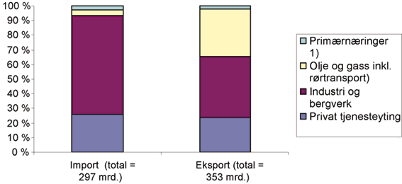 Figur 6.9 Samlet eksport og import fordelt på varer og tjenester