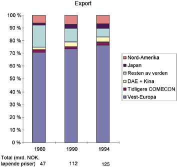 Figur 7.2 Norsk handel (tradisjonelle varer) med utlandet 1980-1994.