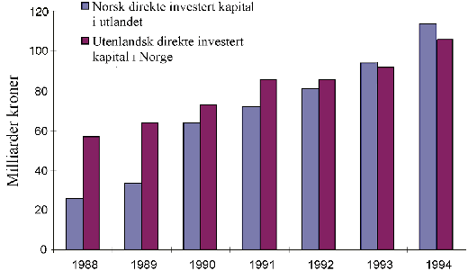 Figur 7.3 Beholdning av norsk direkte investert kapital i utlandet og utenlandsk
 1 direkte investert kapital i Norge 1988-1994. Korrigert for kortsiktige fordringer.
