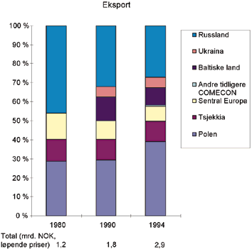 Figur 7.4 Norsk handel (tradisjonelle varer) med Øst-Europa 1980-1994.