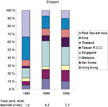 Figur 7.5 Norsk handel (tradisjonelle varer) med Sør-Øst Asia 1980-1994.