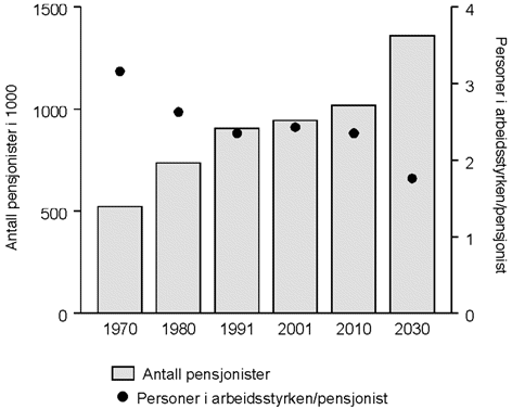 Figur 8.1 Antall alders-, uføre- og etterlattepensjonister, og personer i arbeidsstyrken for hver pensjonist