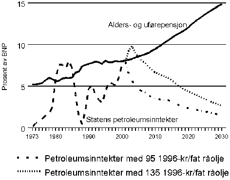 Figur 8.2 Folketrygdens alders- og uførepensjoner og statens netto kontantstrøm fra petroleumsvirksomheten i prosent av bruttonasjonalproduktet.