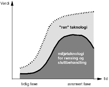 Figur 8.3 Illustrasjon av mulig utvikling av markedene for miljøteknologi over tid