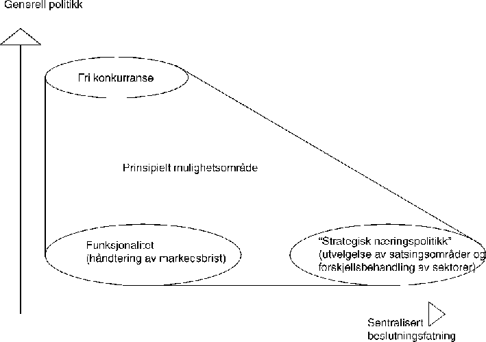 Figur 9.1 Alternative prinsipper for utformingen av næringspolitikken