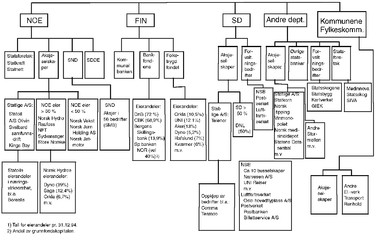 Figur 9.3 Viktige offentlige eierinteresser i næringsdrift
 1.