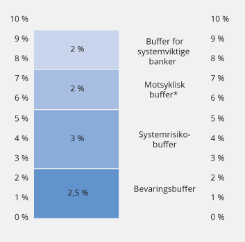 Figur 2.17 Sammensetning av det samlede bufferkravet for norske banker. Krav til ren kjernekapitaldekning ut over minstekravet på 4,5 prosent
