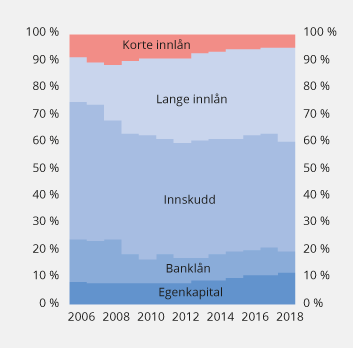 Figur 2.19 Norske banker og kredittforetaks finansieringskilder i prosent av forvaltningskapitalen
