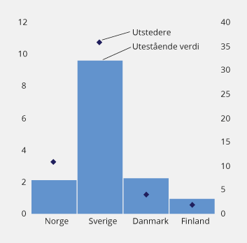 Figur 3.14 Grønne obligasjoner i Norden (2017). Utestående verdi i milliarder euro (venstre akse) og antall utstedere (høyre akse)
