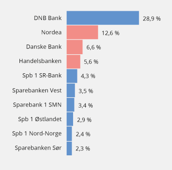 Figur 3.8 De ti største bankenes utlån i Norge ved utgangen av 2017. Prosent av samlede utlån i Norge fra alle banker 
