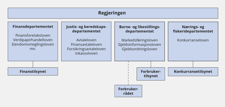 Figur 4.1 Oversikt over ansvars- og rollefordelingen på forbrukerområdet 
