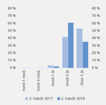 Figur 4.11 Forbrukslån innvilget i andre halvår 2017 og 2018, fordelt etter løpetid. Prosent av antall lån
