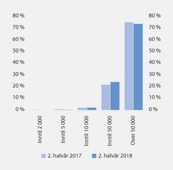 Figur 4.12 Forbrukslån innvilget i andre halvår 2017 og 2018, fordelt etter lånebeløp. Prosent av antall lån
