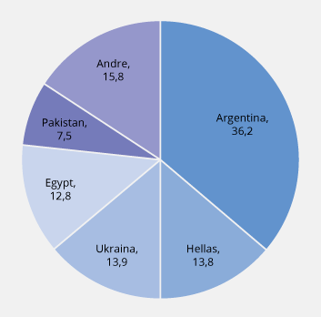 Figur 8.4 IMFs utlån fordelt på de fem største låntakerne og andre. Prosent av utlån under de ordinære ordningene. Per 28. februar 2019
