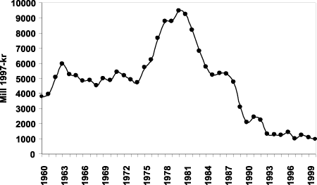 Figur 4-1 Investeringar i produksjonsanlegg i vasskraftsektoren 1960-2000.