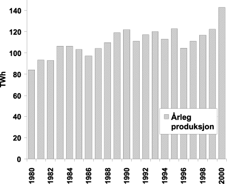 Figur 6-1 Årleg elektrisitetsproduksjon i Noreg 1980-2000.