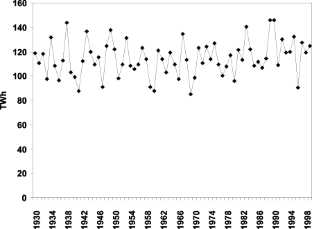 Figur 6-10 Tilsiget som kan nyttast til kraftproduksjon 1930-1999.