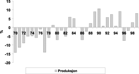 Figur 6-11 Produksjonsavvik i prosent i høve til normalårsproduksjonen i det norske kraftsystemet 1970-1999.