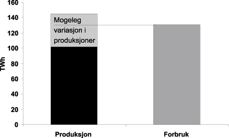 Figur 6-12 Illustrasjon av mogleg variasjon i kraftproduksjonen og importbehov i 2005.