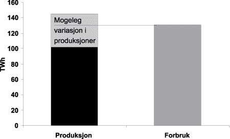 Figur 6-12 Illustrasjon av mogleg variasjon i kraftproduksjonen og importbehov i 2005.