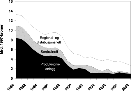 Figur 6-2 Bruttoinvesteringar i kraftforsyninga 1980-20001.