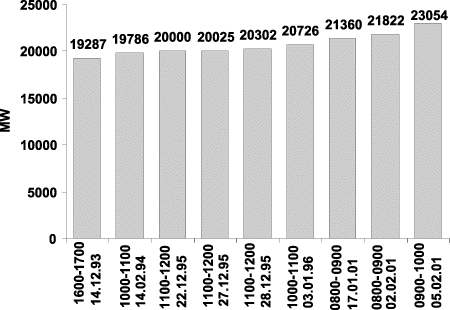 Figur 6-3 Effekttoppar. Utviklinga i det høgste målte forbruket i løpet av ein time.