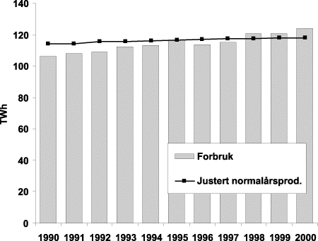 Figur 6-4 Normalårsproduksjon og bruk av elektrisitet 1990-2000.