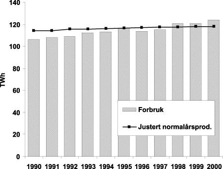 Figur 6-4 Normalårsproduksjon og bruk av elektrisitet 1990-2000.