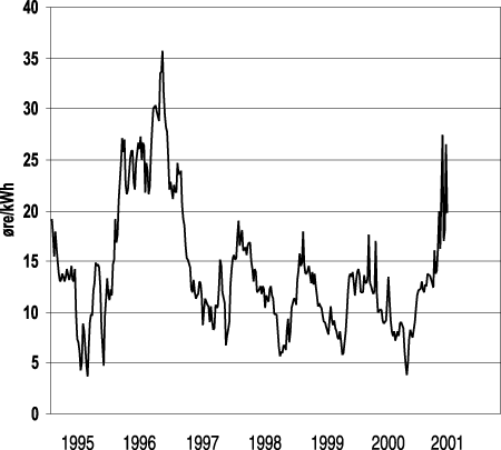 Figur 6-5 Variasjonar i nominell elspotpris 1995-2001. Gjennomsnitt i veka.