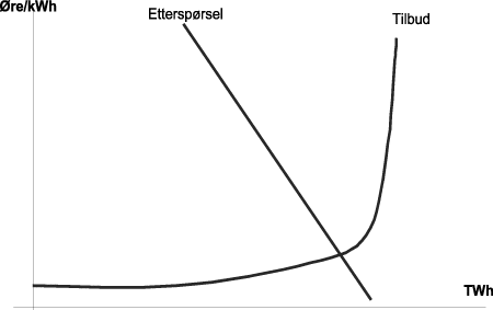 Figur 6-6 Prinsippskisse av kortsiktige variable kostnader og etterspurnad ved kraftproduksjon i Norden. Øre/kWh.