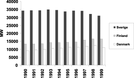 Figur 6-7 Utviklinga i installert effekt i nordiske land 1990-1999.