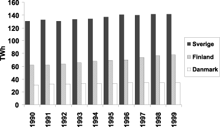Figur 6-8 Utviklinga i bruken av elektrisitet i andre nordiske land 1990-1999.