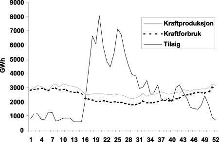 Figur 6-9 Tilsiget til kraftsystemet, produksjonen og forbruket over året i 2000.