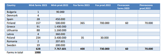 Tabell 1. Antallet pelsdyrgårder og produksjon av pelsskinn i EU.