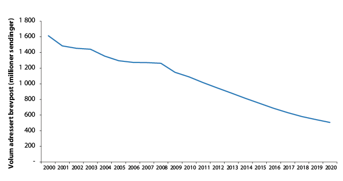 Figur 3.1 Utvikling i brevmengden 2000-2011, prognose 2012-2020. 
