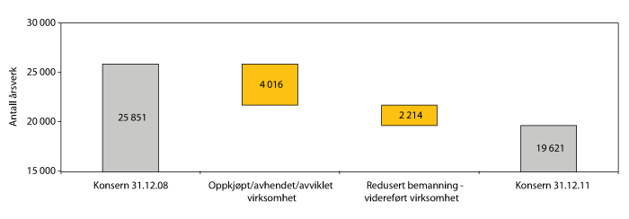 Figur 4.1 Bemanning i Posten-konsernet 2008 til 2011 (2008 inkl. ErgoGroup)