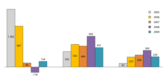 Figur 2.10 Segmentenes driftsresultat etter engangseffekter 2006-2009 (EBIT) (MNOK)