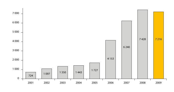 Figur 2.9 Driftsinntekter fra utenlandske selskaper 2001-2009 (MNOK)