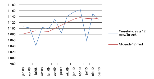 Figur 3.7 Omsetning per årsverk 2008 – 2010, ekskl. ErgoGroup (MNOK) 