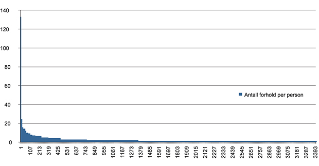 Figur 2.1 «Integritetskrenkende lovbrudd» – Antall forhold per person